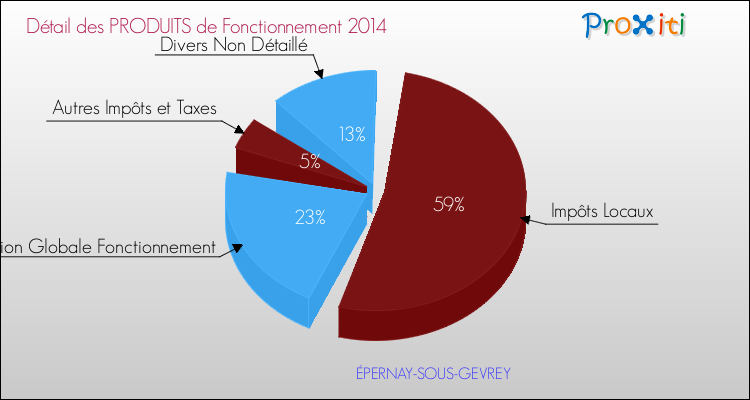 Décomposition du Budget de Fonctionnement 2014 de la commune de ÉPERNAY-SOUS-GEVREY Budget de Fonctionnement 2014 pour la commune de ÉPERNAY-SOUS-GEVREY