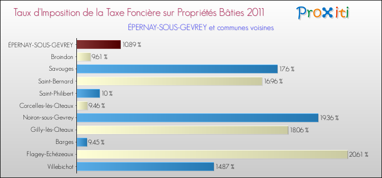 Taux d'imposition de la taxe foncière sur le bati 2011 pour ÉPERNAY-SOUS-GEVREY et les communes proches Comparaison des taux d'imposition de la taxe foncière sur le bati 2011 pour ÉPERNAY-SOUS-GEVREY et les communes voisines