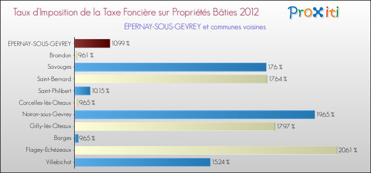 Taux d'imposition de la taxe foncière sur le bati 2012 pour ÉPERNAY-SOUS-GEVREY et les communes proches Comparaison des taux d'imposition de la taxe foncière sur le bati 2012 pour ÉPERNAY-SOUS-GEVREY et les communes voisines