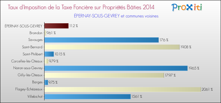 Taux d'imposition de la taxe foncière sur le bati 2014 pour ÉPERNAY-SOUS-GEVREY et les communes proches Comparaison des taux d'imposition de la taxe foncière sur le bati 2014 pour ÉPERNAY-SOUS-GEVREY et les communes voisines