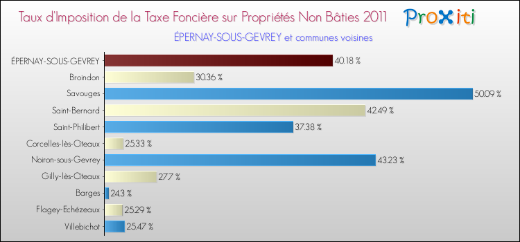 Taux d'imposition de la taxe foncière sur les immeubles et terrains non batis 2011 pour ÉPERNAY-SOUS-GEVREY et les communes proches Comparaison des taux d'imposition de la taxe foncière sur les immeubles et terrains non batis 2011 pour ÉPERNAY-SOUS-GEVREY et les communes voisines