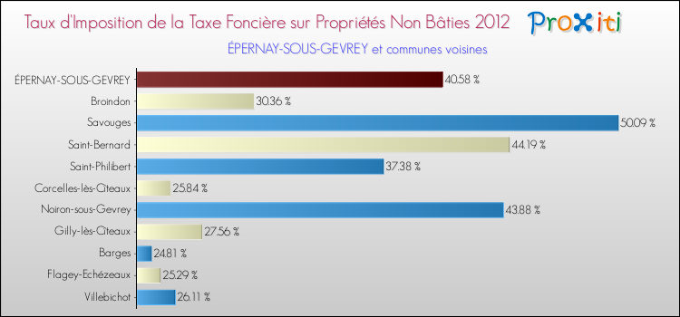 Taux d'imposition de la taxe foncière sur les immeubles et terrains non batis 2012 pour ÉPERNAY-SOUS-GEVREY et les communes proches Comparaison des taux d'imposition de la taxe foncière sur les immeubles et terrains non batis 2012 pour ÉPERNAY-SOUS-GEVREY et les communes voisines