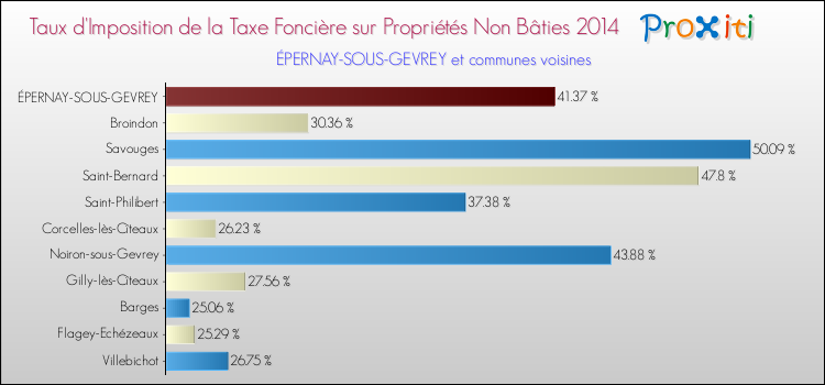 Taux d'imposition de la taxe foncière sur les immeubles et terrains non batis 2014 pour ÉPERNAY-SOUS-GEVREY et les communes proches Comparaison des taux d'imposition de la taxe foncière sur les immeubles et terrains non batis 2014 pour ÉPERNAY-SOUS-GEVREY et les communes voisines