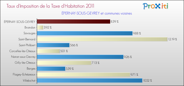 Taux d'imposition de la taxe d'habitation 2011 pour ÉPERNAY-SOUS-GEVREY et les communes proches Comparaison des taux d'imposition de la taxe d'habitation 2011 pour ÉPERNAY-SOUS-GEVREY et les communes voisines