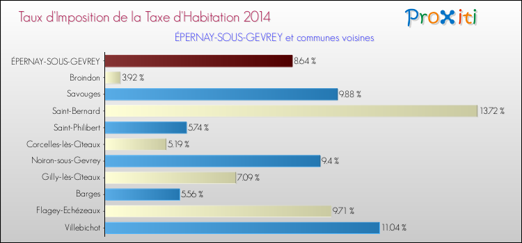 Taux d'imposition de la taxe d'habitation 2014 pour ÉPERNAY-SOUS-GEVREY et les communes proches Comparaison des taux d'imposition de la taxe d'habitation 2014 pour ÉPERNAY-SOUS-GEVREY et les communes voisines