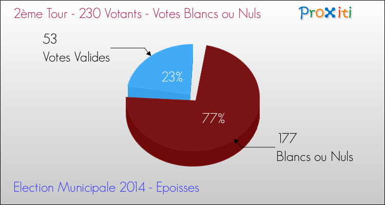 Votes blancs ou nuls au 2ème Tour des Elections Municipales 2014 de la commune de Epoisses Elections Municipales 2014 - Votes blancs ou nuls au 2ème Tour pour la commune de Epoisses