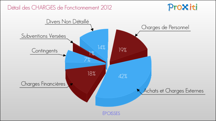 Décomposition des Charges de Fonctionnement 2012 de la commune de ÉPOISSES Charges de Fonctionnement 2012 pour la commune de ÉPOISSES