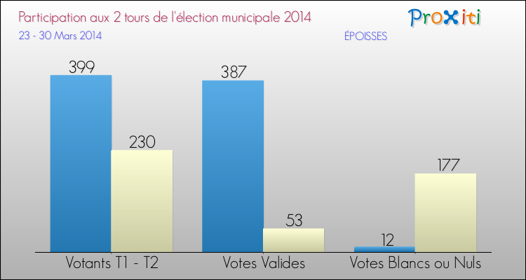 Participation comparée des 2 tours des Elections Municipales 2014 de la commune de ÉPOISSES Elections Municipales 2014 - Participation comparée des 2 tours pour la commune de ÉPOISSES