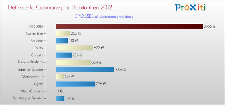 Dette par habitant de la commune en 2012 pour ÉPOISSES et les communes proches Comparaison de la dette par habitant de la commune en 2012 pour ÉPOISSES et les communes voisines