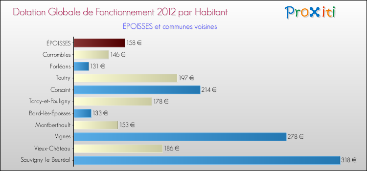 Montant des dotations globales de fonctionnement DGF par Habitant pour ÉPOISSES et les communes proches Comparaison des des dotations globales de fonctionnement DGF par habitant pour ÉPOISSES et les communes voisines