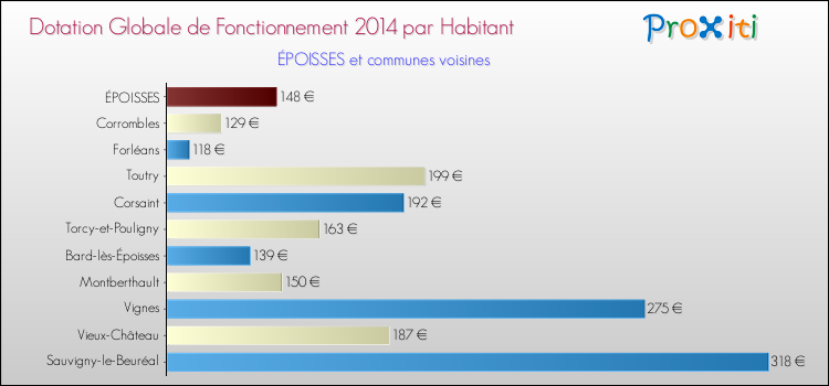 Montant des dotations globales de fonctionnement DGF par Habitant pour ÉPOISSES et les communes proches en 2014. Comparaison des des dotations globales de fonctionnement DGF par habitant pour ÉPOISSES et les communes voisines en 2014.