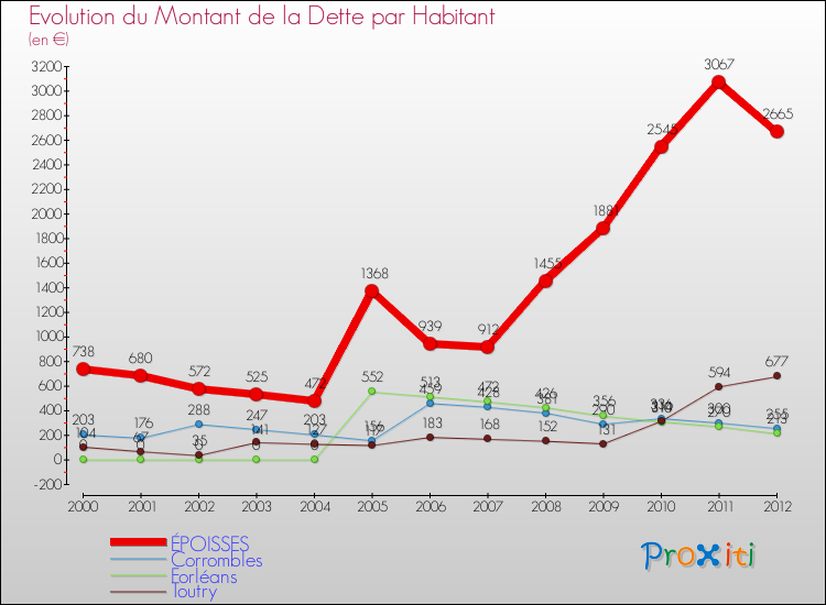 Evolution de la dette par habitant pour la commune de ÉPOISSES et les communes proches de 2000 à 2012 Comparaison de la dette par habitant pour ÉPOISSES et les communes voisines de 2000 à 2012