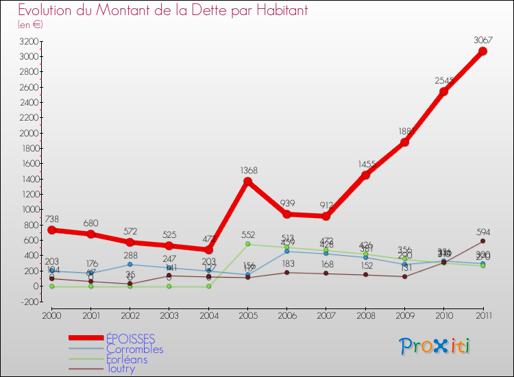 Evolution de la dette par habitant pour la commune de ÉPOISSES et les communes proches Comparaison de la dette par habitant pour ÉPOISSES et les communes voisines