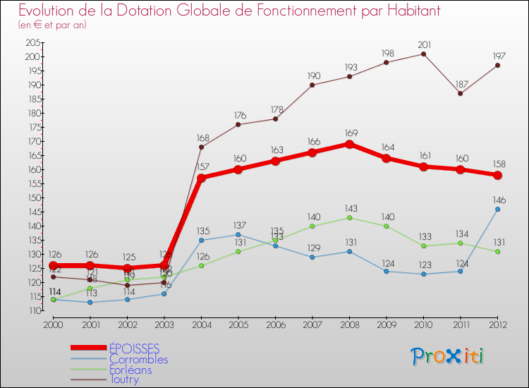 Evolution et montant de la dotation globale de fonctionnement par Habitant pour ÉPOISSES et les communes proches Comparaison des dotations globales de fonctionnement par habitant pour ÉPOISSES et les communes voisines