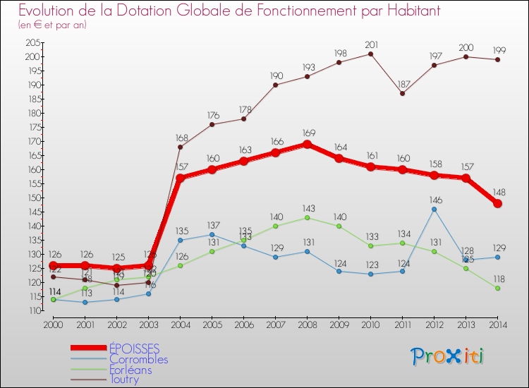 Evolution et montant de la dotation globale de fonctionnement par Habitant pour ÉPOISSES et les communes proches de 2000 à 2014. Comparaison des dotations globales de fonctionnement par habitant pour ÉPOISSES et les communes voisines de 2000 à 2014.