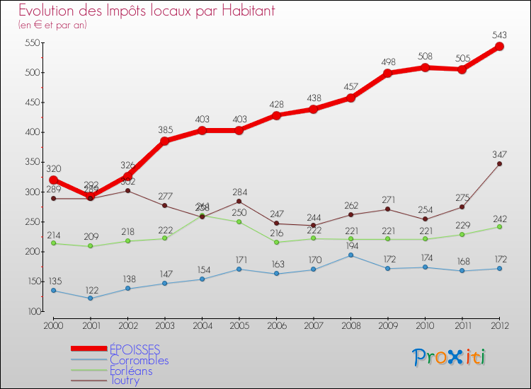 Evolution et montant des impôts locaux par Habitant pour ÉPOISSES et les communes proches Comparaison des impôts locaux par habitant pour ÉPOISSES et les communes voisines