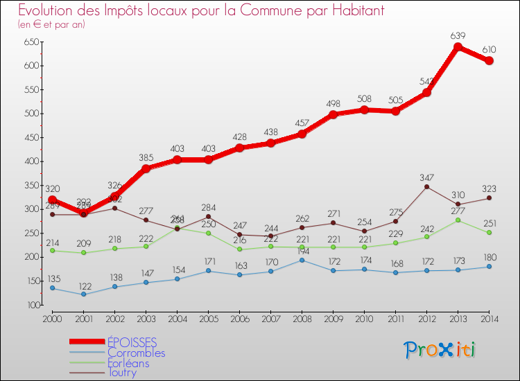 Evolution et montant des impôts locaux par Habitant pour ÉPOISSES et les communes proches de 2000 à 2014 Comparaison des impôts locaux par habitant pour ÉPOISSES et les communes voisines de 2000 à 2014
