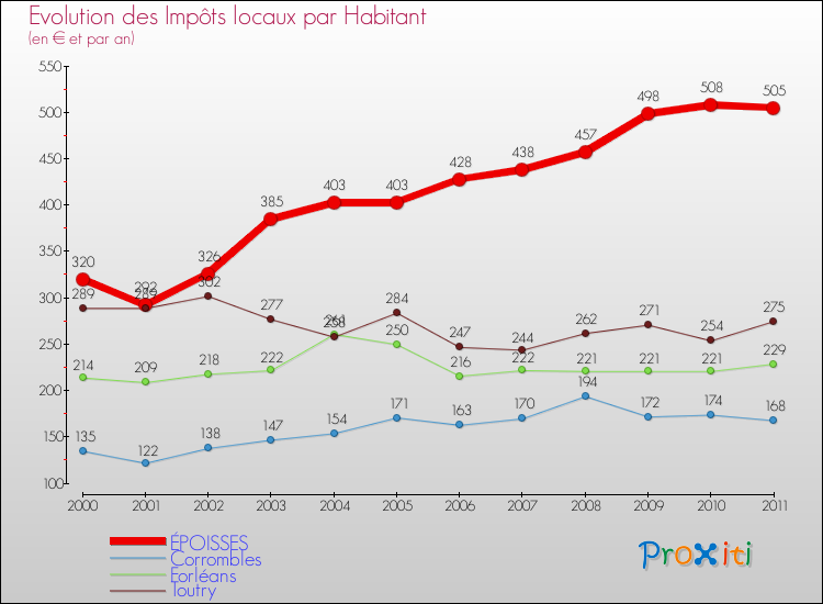 Evolution et montant des impôts locaux par Habitant pour ÉPOISSES et les communes proches Comparaison des impôts locaux par habitant pour ÉPOISSES et les communes voisines