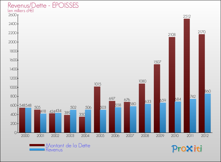 Evolution comparée de la dette et des revenus pour la commune de ÉPOISSES de 2000 à 2012 Comparaison de la dette et des revenus pour ÉPOISSES de 2000 à 2012