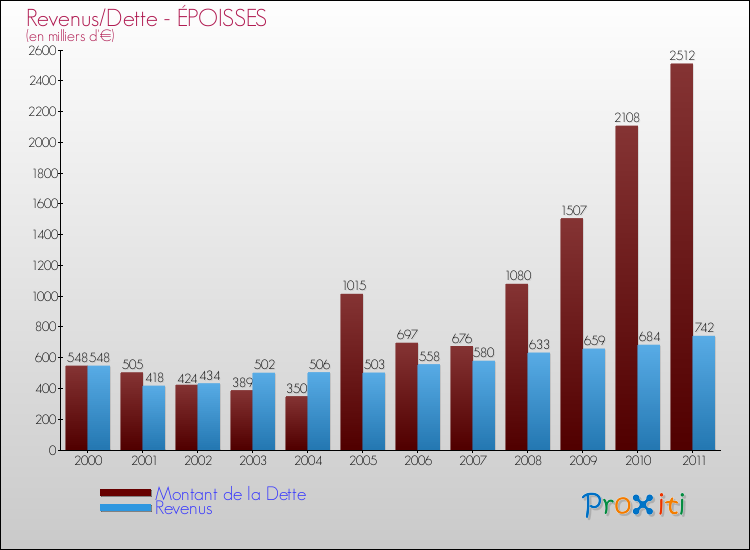 Evolution comparée de la dette et des revenus pour la commune de ÉPOISSES de 2000 à 2011 Comparaison de la dette et des revenus pour ÉPOISSES de 2000 à 2011