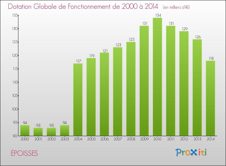 Evolution du montant de la Dotation Globale de Fonctionnement pour la commune de ÉPOISSES de 2000 à 2014 Evolution du montant de la Dotation Globale de Fonctionnement pour ÉPOISSES de 2000 à 2014