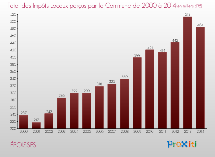 Evolution des Impôts Locaux pour la commune de ÉPOISSES de 2000 à 2014 Evolution des Impôts Locaux pour ÉPOISSES de 2000 à 2014