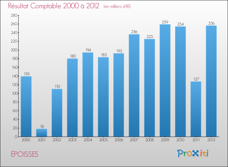 Evolution du résultat comptable pour la commune de ÉPOISSES de 2000 à 2012 Evolution du résultat comptable pour ÉPOISSES de 2000 à 2012