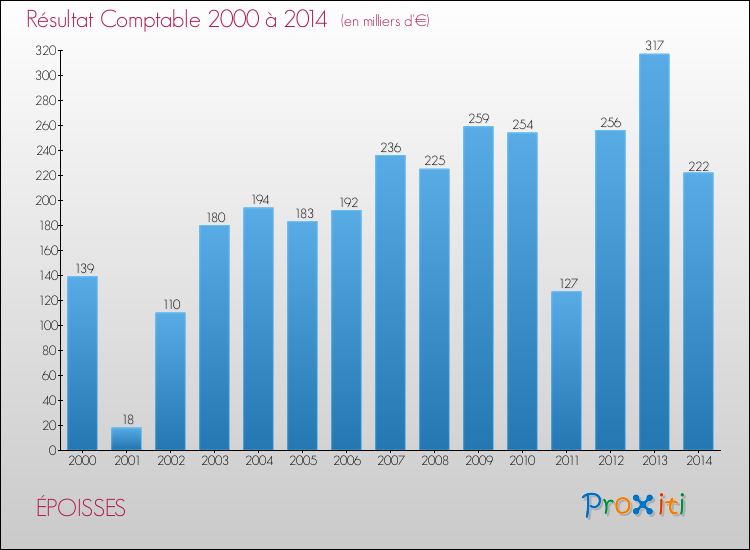 Evolution du résultat comptable pour la commune de ÉPOISSES de 2000 à 2014 Evolution du résultat comptable pour ÉPOISSES de 2000 à 2014