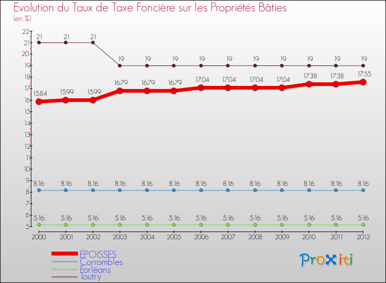 Evolution du taux de la taxe foncière sur le bati pour ÉPOISSES et les communes proches de 2000 à 2012 Comparaison des taux de taxe foncière sur le bati pour ÉPOISSES et les communes voisines de 2000 à 2012