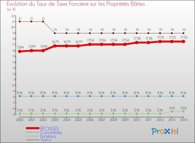 Evolution du taux de la taxe foncière sur le bati pour ÉPOISSES et les communes proches de 2000 à 2014 Comparaison des taux de taxe foncière sur le bati pour ÉPOISSES et les communes voisines de 2000 à 2014