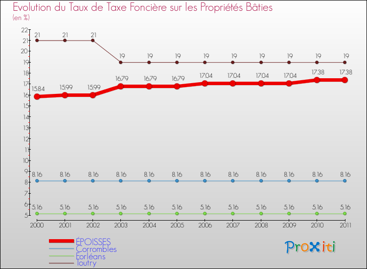 Evolution du taux de la taxe foncière sur le bati pour ÉPOISSES et les communes proches Comparaison des taux de taxe foncière sur le bati pour ÉPOISSES et les communes voisines