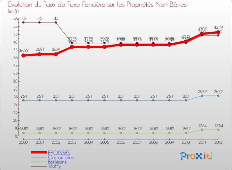 Evolution du taux de la taxe foncière sur les immeubles et terrains non batis pour ÉPOISSES et les communes proches de 2000 à 2012 Comparaison des taux de la taxe foncière sur les immeubles et terrains non batis pour ÉPOISSES et les communes voisines de 2000 à 2012