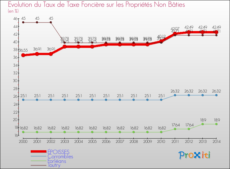 Evolution du taux de la taxe foncière sur les immeubles et terrains non batis pour ÉPOISSES et les communes proches de 2000 à 2014 Comparaison des taux de la taxe foncière sur les immeubles et terrains non batis pour ÉPOISSES et les communes voisines de 2000 à 2014