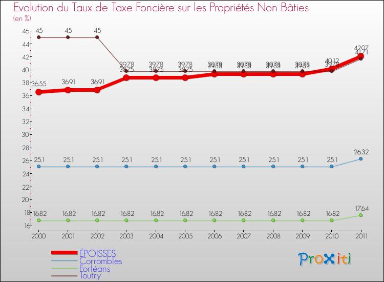 Evolution du taux de la taxe foncière sur les immeubles et terrains non batis pour ÉPOISSES et les communes proches Comparaison des taux de la taxe foncière sur les immeubles et terrains non batis pour ÉPOISSES et les communes voisines