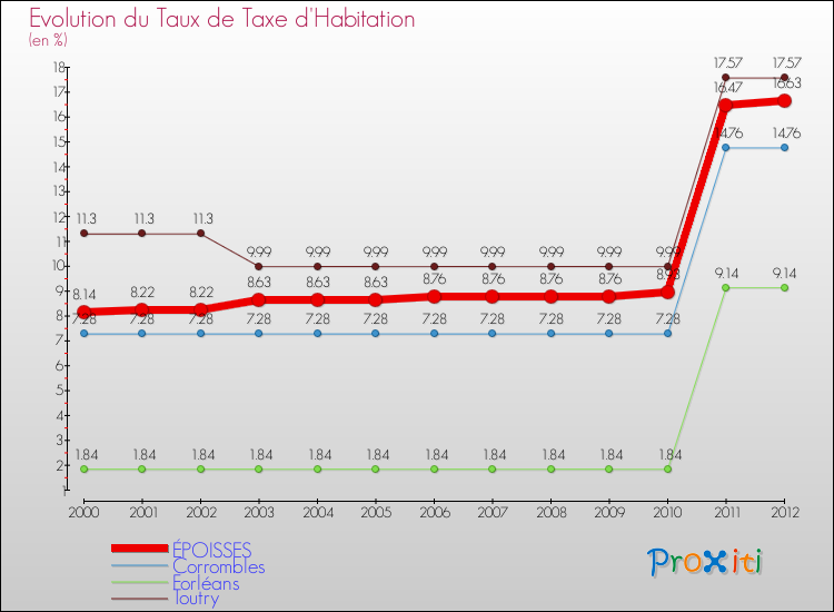 Evolution du taux de la taxe d'habitation pour ÉPOISSES et les communes proches Comparaison des taux de la taxe d'habitation pour ÉPOISSES et les communes voisines