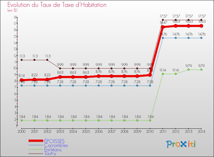 Evolution du taux de la taxe d'habitation pour ÉPOISSES et les communes proches de 2000 à 2014 Comparaison des taux de la taxe d'habitation pour ÉPOISSES et les communes voisines de 2000 à 2014
