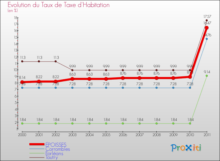 Evolution du taux de la taxe d'habitation pour ÉPOISSES et les communes proches Comparaison des taux de la taxe d'habitation pour ÉPOISSES et les communes voisines