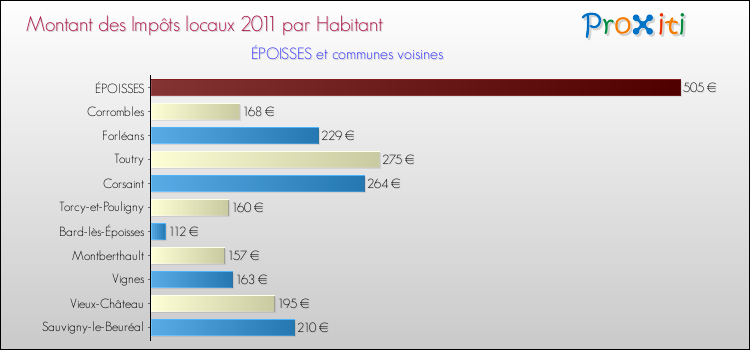 Montant des impôts locaux par Habitant pour ÉPOISSES et les communes proches Comparaison des impôts locaux par habitant pour ÉPOISSES et les communes voisines