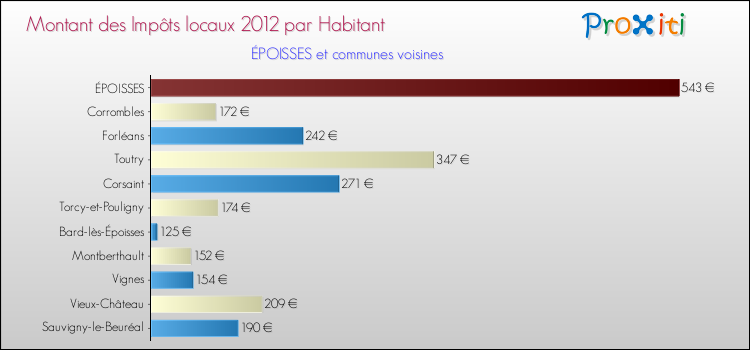 Montant des impôts locaux par Habitant pour ÉPOISSES et les communes proches Comparaison des impôts locaux par habitant pour ÉPOISSES et les communes voisines