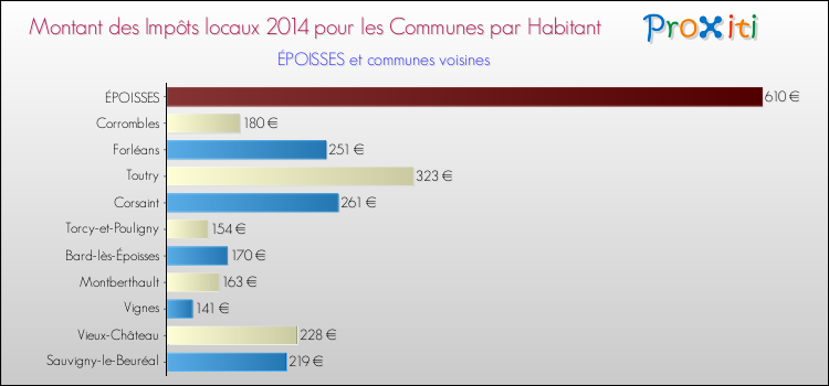 Montant des impôts locaux par Habitant pour ÉPOISSES et les communes proches en 2014 Comparaison des impôts locaux par habitant pour ÉPOISSES et les communes voisines en 2014