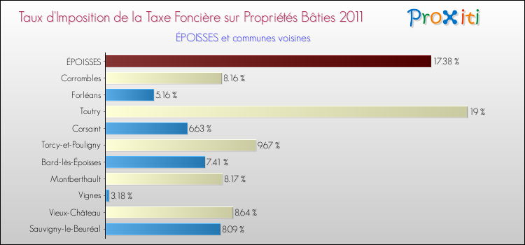 Taux d'imposition de la taxe foncière sur le bati 2011 pour ÉPOISSES et les communes proches Comparaison des taux d'imposition de la taxe foncière sur le bati 2011 pour ÉPOISSES et les communes voisines