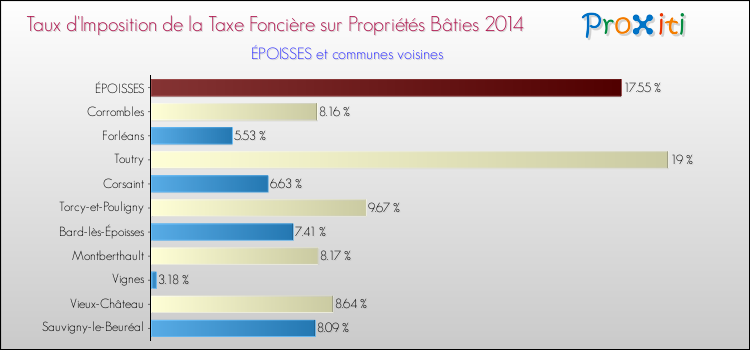 Taux d'imposition de la taxe foncière sur le bati 2014 pour ÉPOISSES et les communes proches Comparaison des taux d'imposition de la taxe foncière sur le bati 2014 pour ÉPOISSES et les communes voisines
