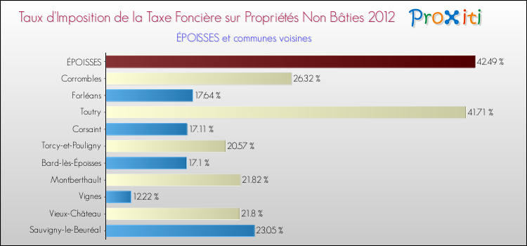 Taux d'imposition de la taxe foncière sur les immeubles et terrains non batis 2012 pour ÉPOISSES et les communes proches Comparaison des taux d'imposition de la taxe foncière sur les immeubles et terrains non batis 2012 pour ÉPOISSES et les communes voisines