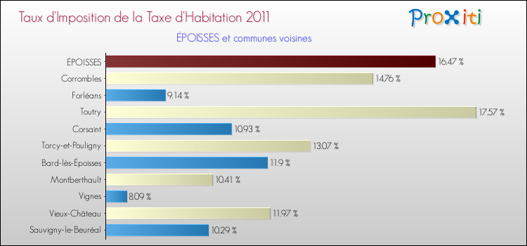 Taux d'imposition de la taxe d'habitation 2011 pour ÉPOISSES et les communes proches Comparaison des taux d'imposition de la taxe d'habitation 2011 pour ÉPOISSES et les communes voisines