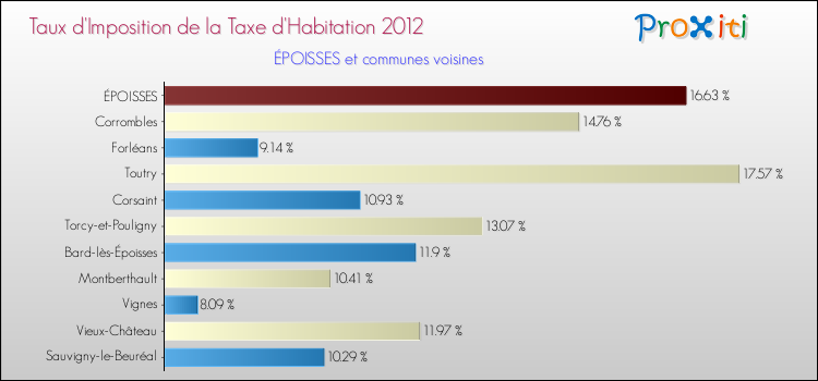 Taux d'imposition de la taxe d'habitation 2012 pour ÉPOISSES et les communes proches Comparaison des taux d'imposition de la taxe d'habitation 2012 pour ÉPOISSES et les communes voisines