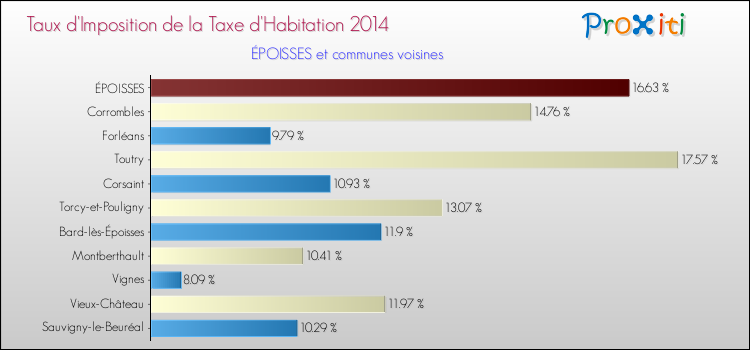 Taux d'imposition de la taxe d'habitation 2014 pour ÉPOISSES et les communes proches Comparaison des taux d'imposition de la taxe d'habitation 2014 pour ÉPOISSES et les communes voisines