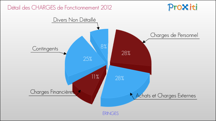 Décomposition des Charges de Fonctionnement 2012 de la commune de ÉRINGES Charges de Fonctionnement 2012 pour la commune de ÉRINGES