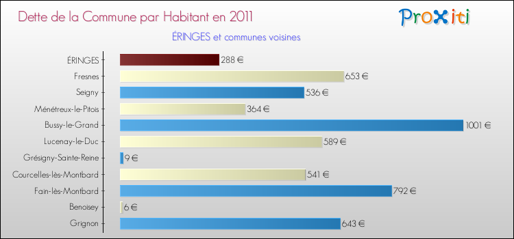 Dette par habitant de la commune en 2011 pour ÉRINGES et les communes proches Comparaison de la dette par habitant de la commune en 2011 pour ÉRINGES et les communes voisines