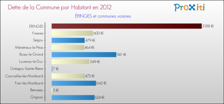 Dette par habitant de la commune en 2012 pour ÉRINGES et les communes proches Comparaison de la dette par habitant de la commune en 2012 pour ÉRINGES et les communes voisines
