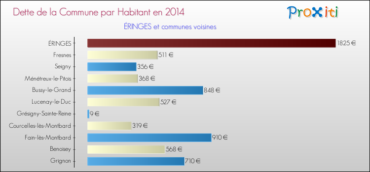 Dette par habitant de la commune en 2014 pour ÉRINGES et les communes proches Comparaison de la dette par habitant de la commune en 2014 pour ÉRINGES et les communes voisines